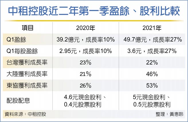 中租控股近二年第一季盈餘、股利比較