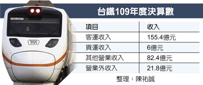 台铁109年度决算数