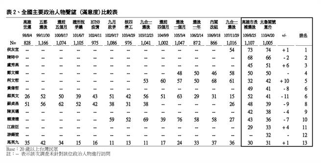 電視媒體公布「全國主要政治人物聲望」調查。(摘自陳冠安臉書)