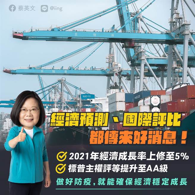 總統：預測今年台灣經濟成長率皆破5％。摘自蔡英文總統臉書