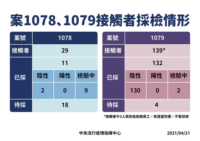 案1078和案1079的採检结果。（图／指挥中心提供）