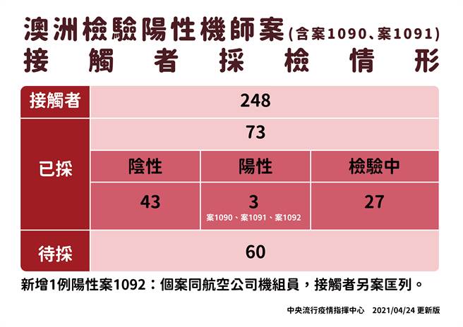 在澳洲被检出阳性确诊的印尼籍机师，目前匡列248位接触者。（图／指挥中心提供）