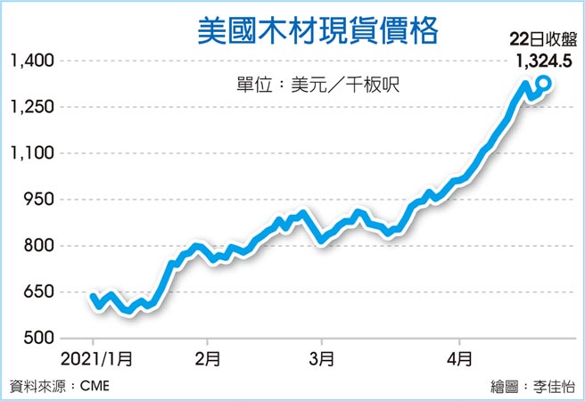 美国木材现货价格
