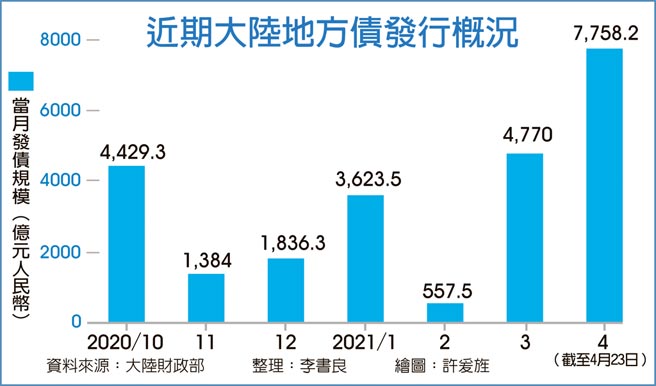 近期大陆地方债发行概况