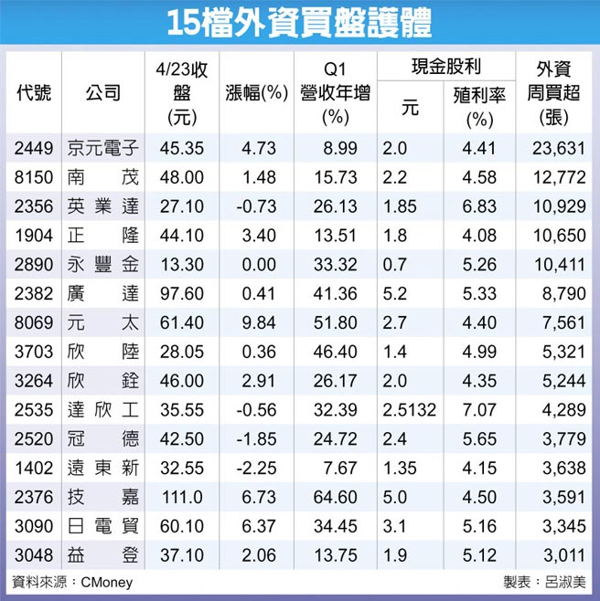 15檔外资买盘护体