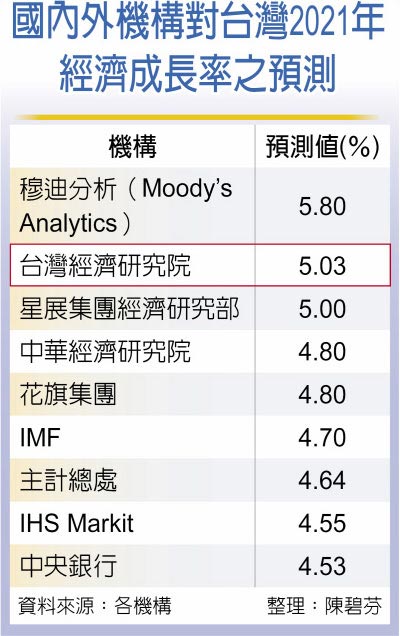 国内外机构对台湾2021年经济成长率之预测
