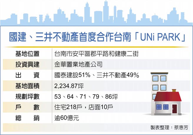 国建、三井不动产首度合作台南「UNi PARK」