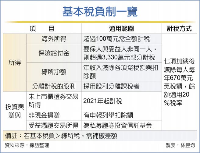 基本税负制一览