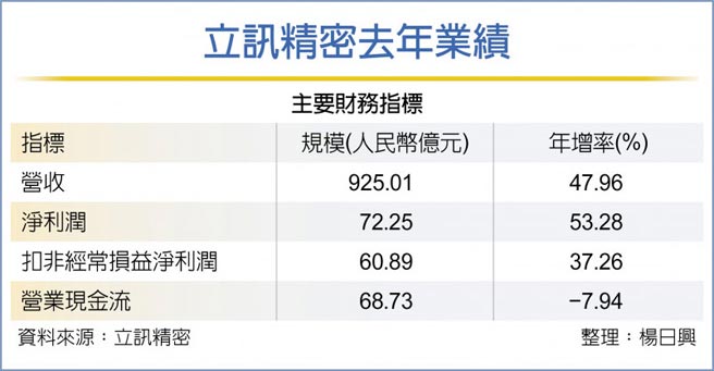 立讯精密去年业绩