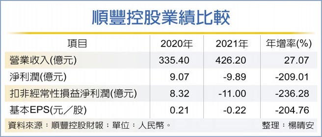 顺丰控股业绩比较