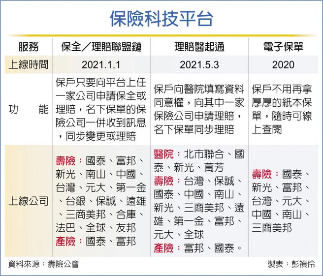 保險科技平台