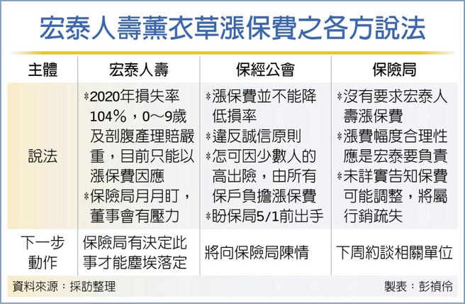 宏泰人壽薰衣草漲保費之各方說法