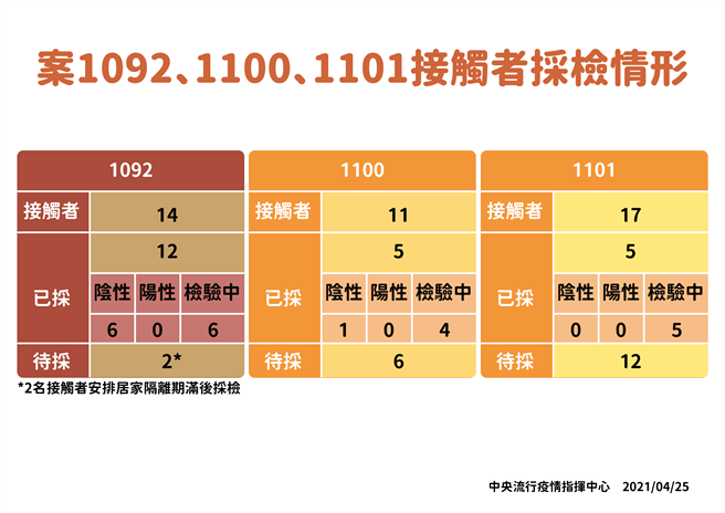 案1092、1100、1101接触者採检。(指挥中心提供)
