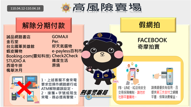 165反诈骗谘询专线公布110/4/12-110/4/18民眾通报高风险卖场(平臺)。（翻摄165全民防骗网）