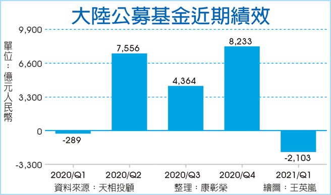 大陸公募基金近期績效
