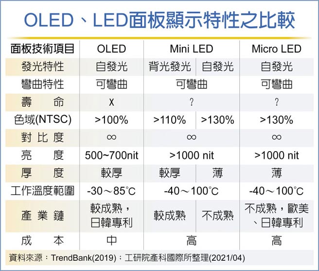 OLED、LED面板显示特性之比较