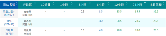 气象局资料显示，日月潭今累积雨量为全国第3，共有28毫米。(图取自气象局)