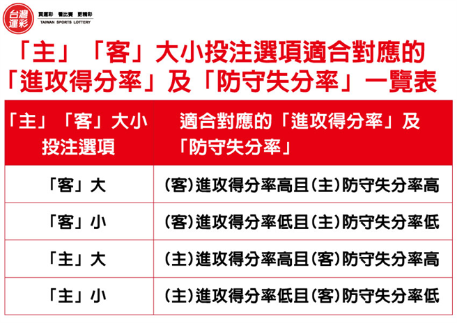 主客大小投注选项适合对应的进攻得分率及防守失分率一览表。(台湾运彩提供)