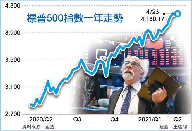标普500指数一年走势