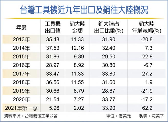 台湾工具机近九年出口及销往大陆概况