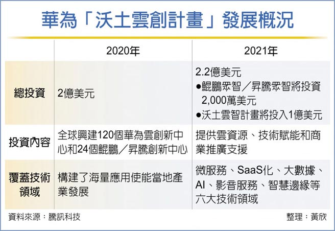 华为「沃土云创计画」发展概况