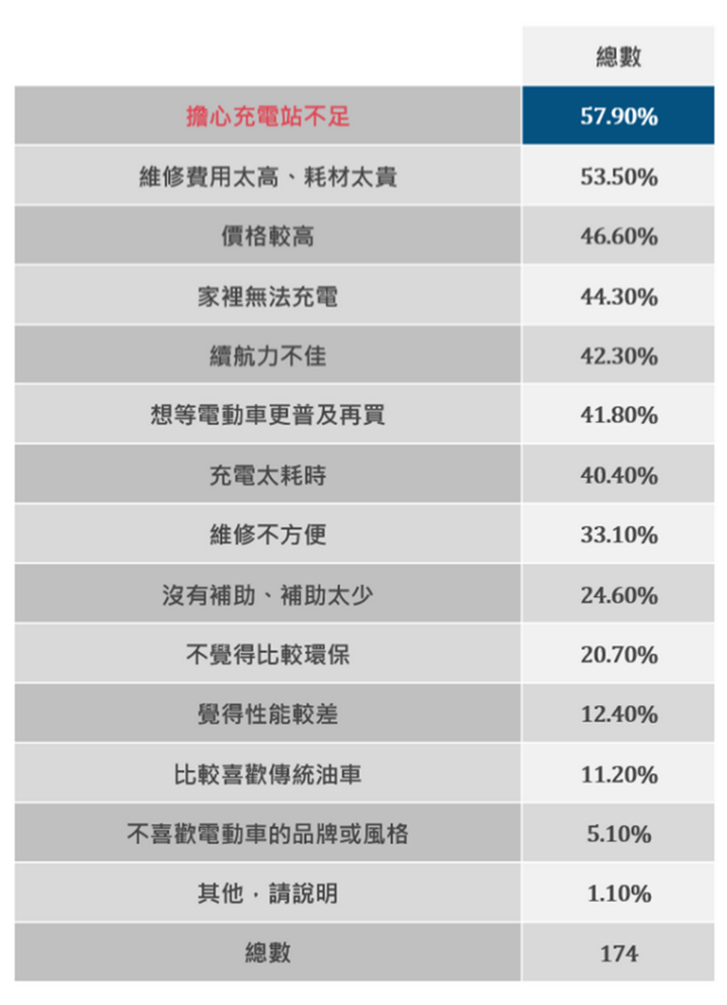 台灣消費者對電動車的需求現況調查報告：充電站太少是購買電動車的最大障礙