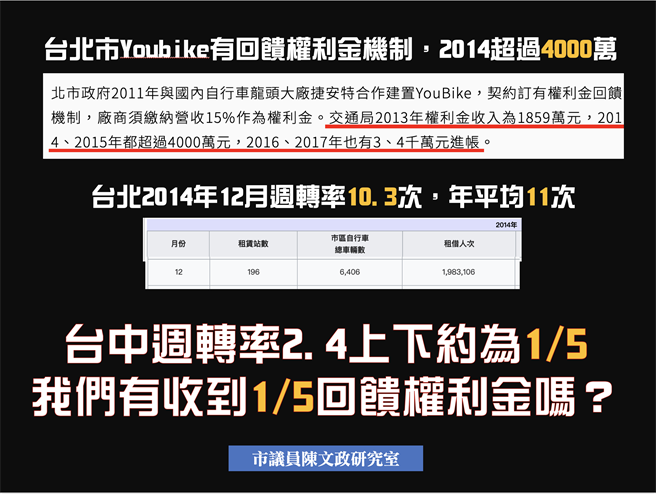 市議員陳文政指出，台北2014年youbike回饋金超過4000萬。（市議員陳文政提供）