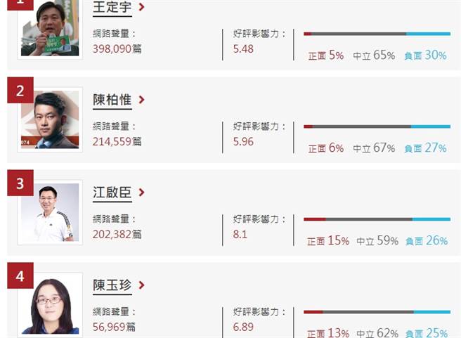 其他立委「好感度」指标。（图／翻摄自《DailyView网路温度计》）