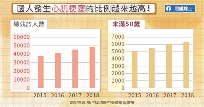 国人发生心肌梗塞近年数据。(图/照护线上提供)