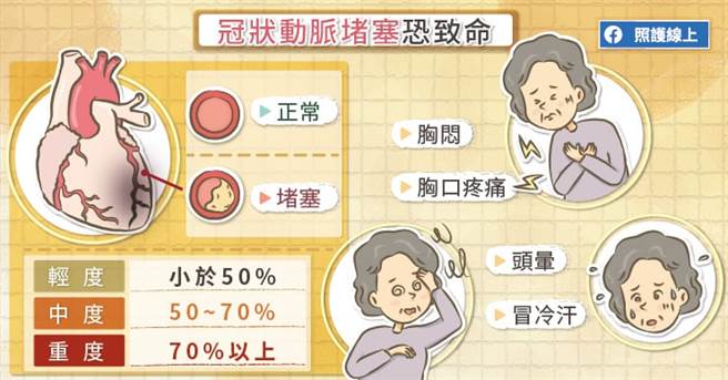 冠状动脉堵塞恐致命。(图/照护线上提供)