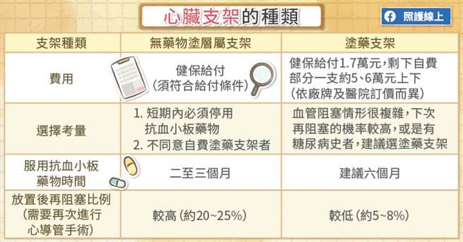 心臟支架种类与特性。(图/照护线上提供)