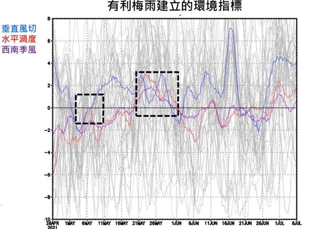 图为有利梅雨建立的环境指标，预估5月4至5日、5月21日至6月1日有梅雨锋面建立，以及6月10至11日有一小波。(翻摄自 贾新兴脸书)
