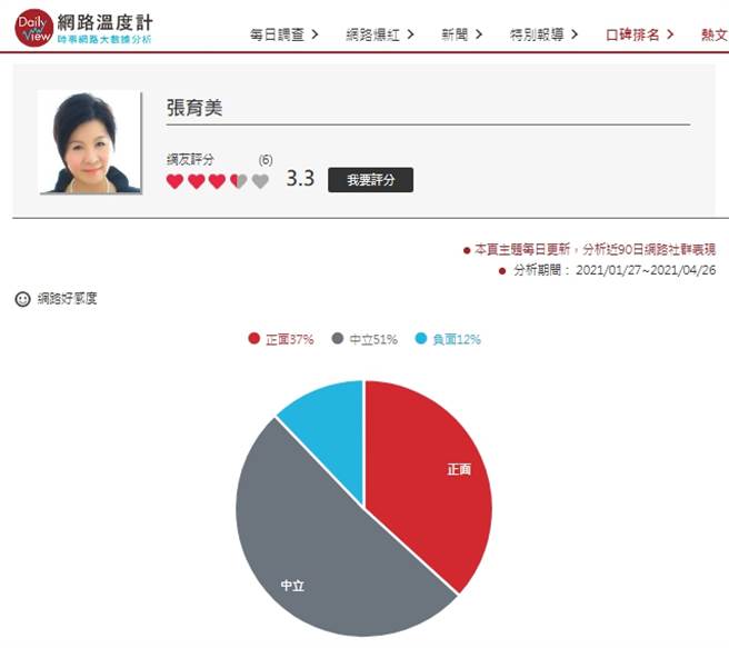 国民党不分区立委张育美以正面好感度37%，获得全体立委排名第五名、蓝营立委排行第一名。（图／翻摄自《DailyView网路温度计》）