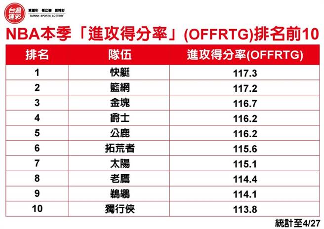 NBA本季「进攻得分率」(OFFRTG)排名前10。(台湾运彩提供)