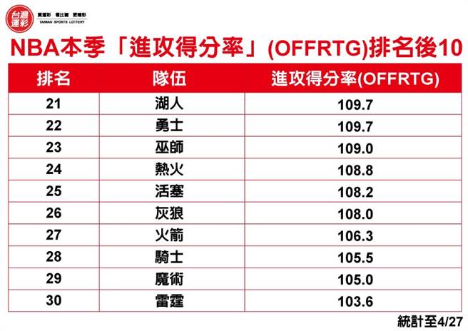NBA本季「进攻得分率」(OFFRTG)排名后10。(台湾运彩提供)