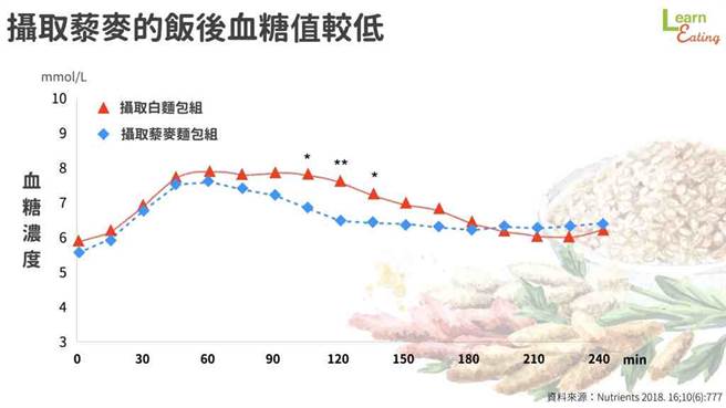 摄取藜麦的饭后血糖值变化。(图/好食课提供)