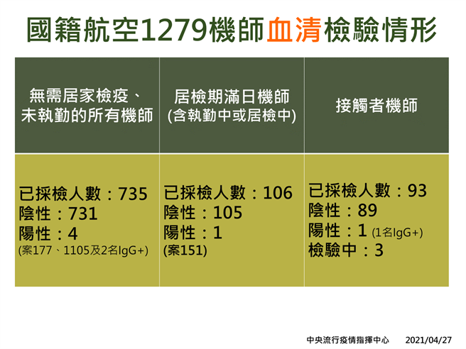 华航1279机师血清检验情形。（图／指挥中心提供）