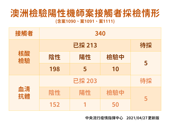 澳洲检验阳性机师案接触者採检情形。（图／指挥中心提供）