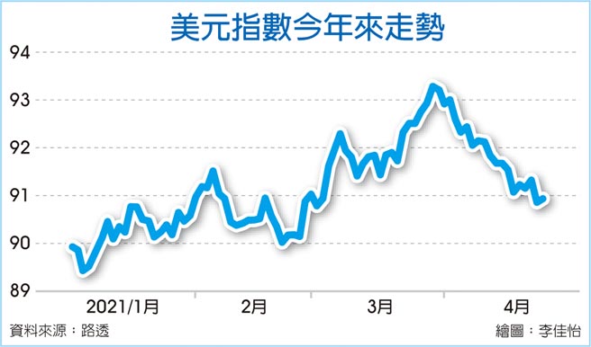 美元指数今年来走势