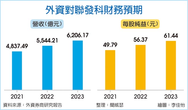 外资对联发科财务预期