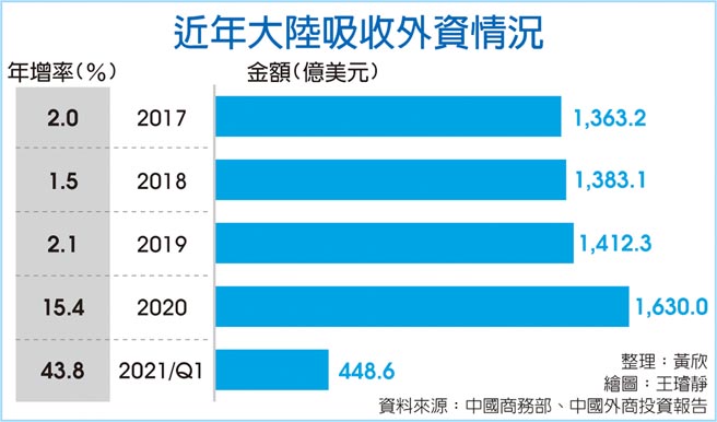 近年大陸吸收外資情況