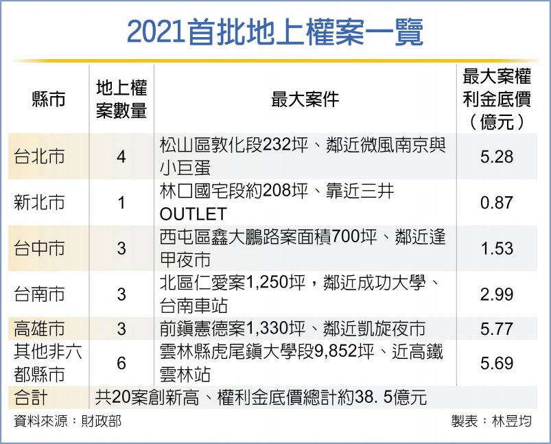 2021首批地上權案一覽