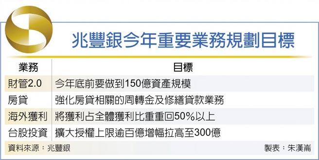 兆丰银今年重要业务规划目标