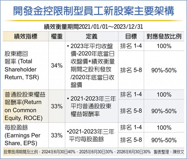 开发金控限制型员工新股案主要架构