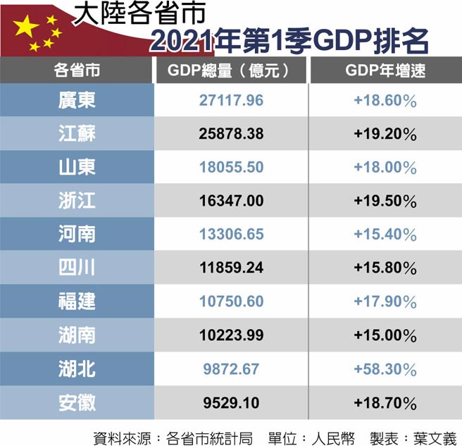 大陆各省市2021年第1季GDP排名