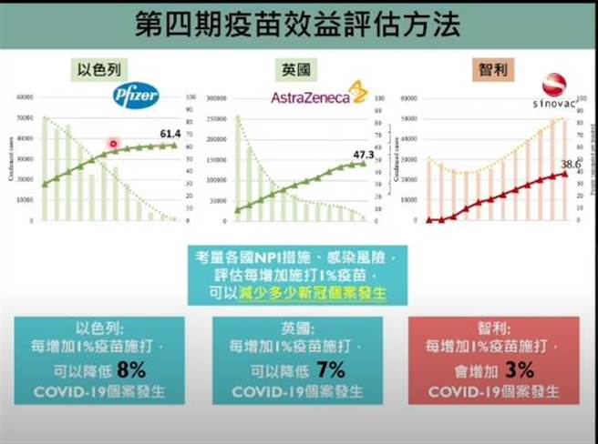 公卫学者估计，每增加施打1％科兴疫苗，反而会增加3％的新冠感染者。（取自新冠肺炎科学防疫园地）