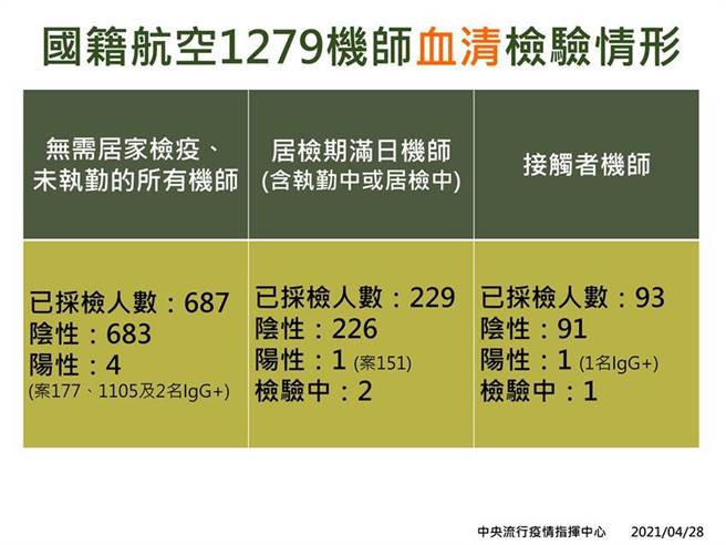 （為華航機師擴大採檢的「血清」採檢進度。圖／中央流行疫情指揮中心提供）
