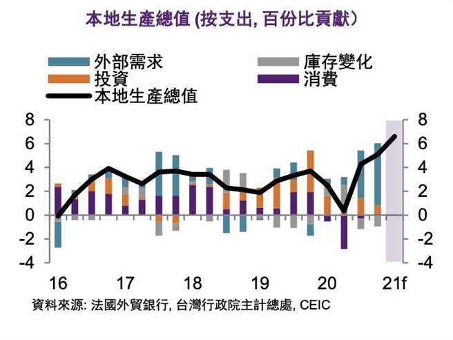 法国外贸银行经济研究部门估测台湾2021年经济成长率达6.4％。（资料来源／NATIXIS）