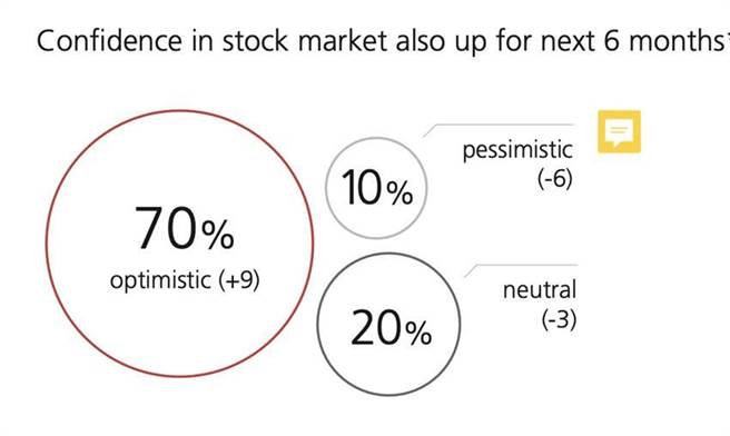 70％的投资人对未来6个月股市持乐观态度，仅10％看法悲观。（资料来源／UBS瑞银）
