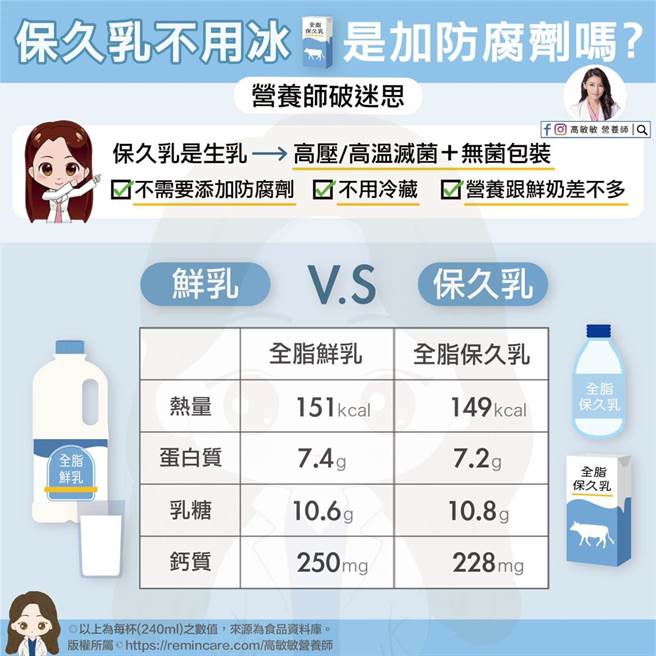 鲜乳和保久乳的来源一样，都是100％生乳，只是因包装及杀菌的方式不同，产生保存期限的差异。(摘自高敏敏脸书)